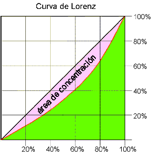 https://www.juntadeandalucia.es/averroes/centros-tic/14002996/helvia/aula/archivos/repositorio/250/271/html/economia/7/lorenz3.gif